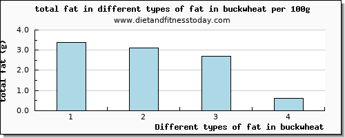 fat in buckwheat total fat per 100g